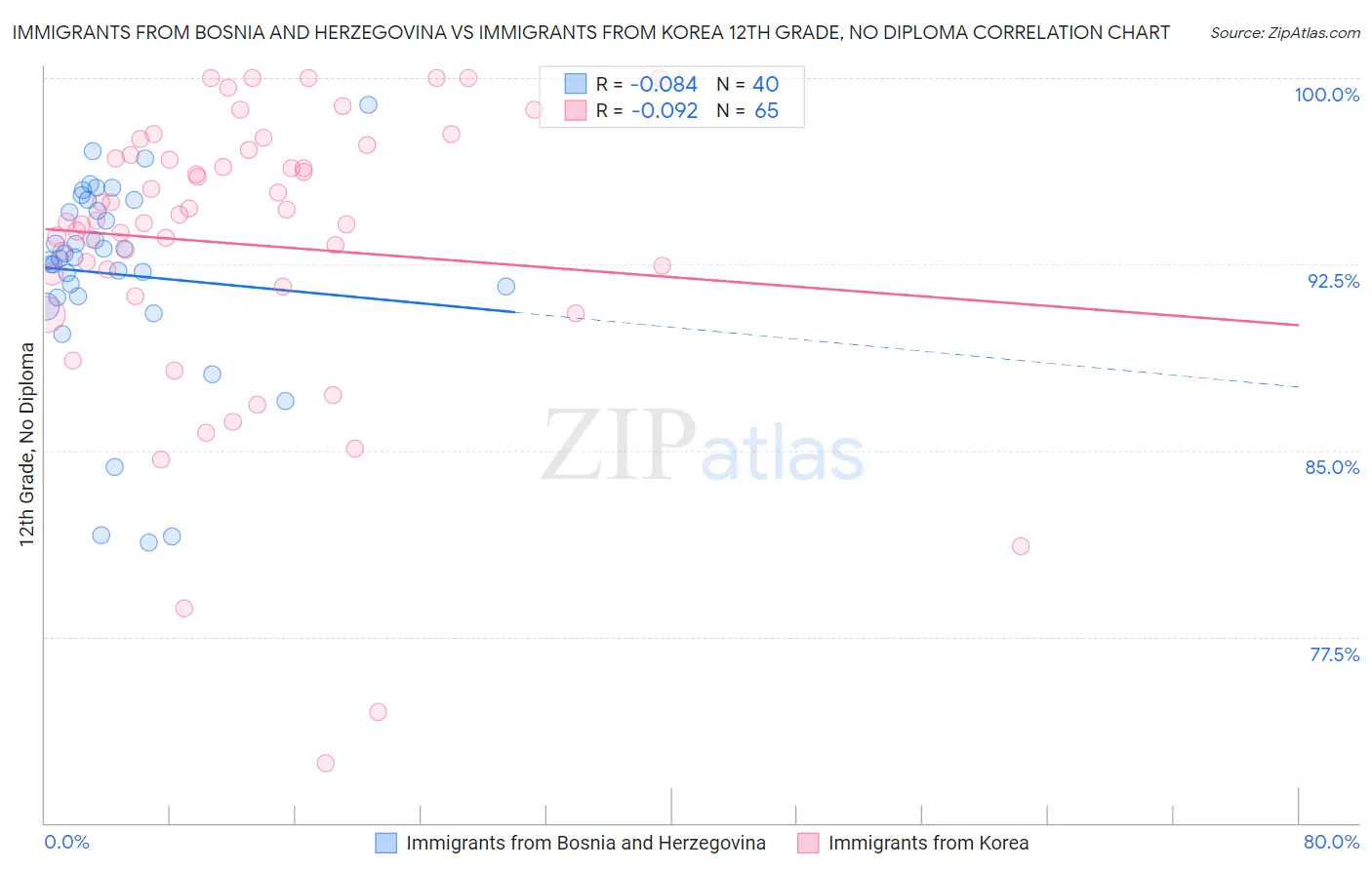 Immigrants from Bosnia and Herzegovina vs Immigrants from Korea 12th Grade, No Diploma
