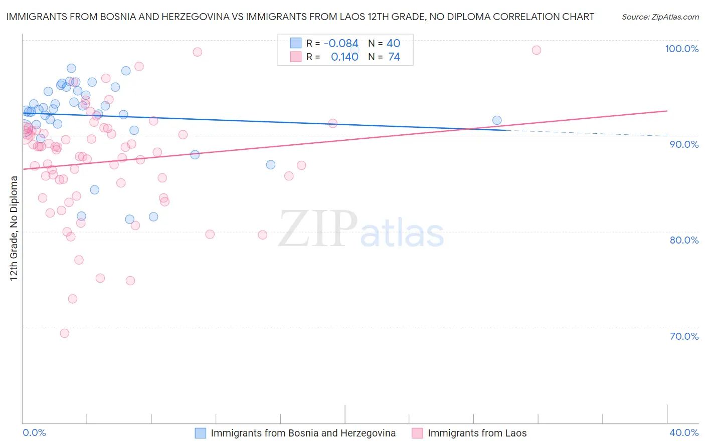 Immigrants from Bosnia and Herzegovina vs Immigrants from Laos 12th Grade, No Diploma