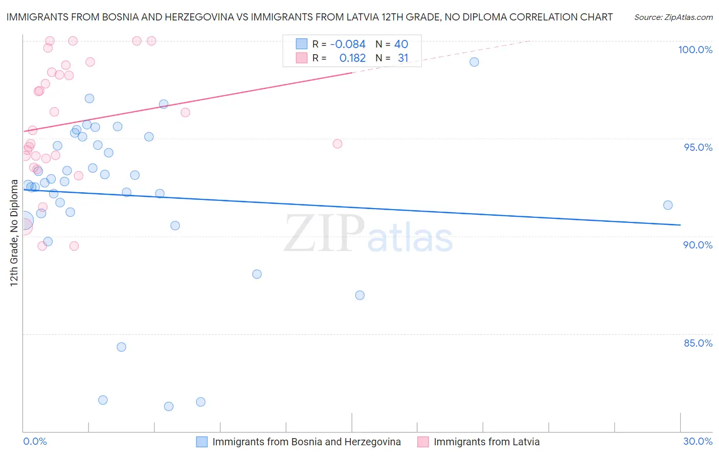 Immigrants from Bosnia and Herzegovina vs Immigrants from Latvia 12th Grade, No Diploma