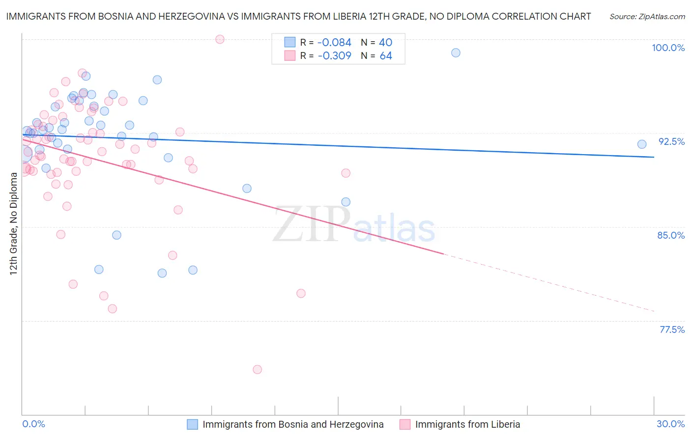 Immigrants from Bosnia and Herzegovina vs Immigrants from Liberia 12th Grade, No Diploma