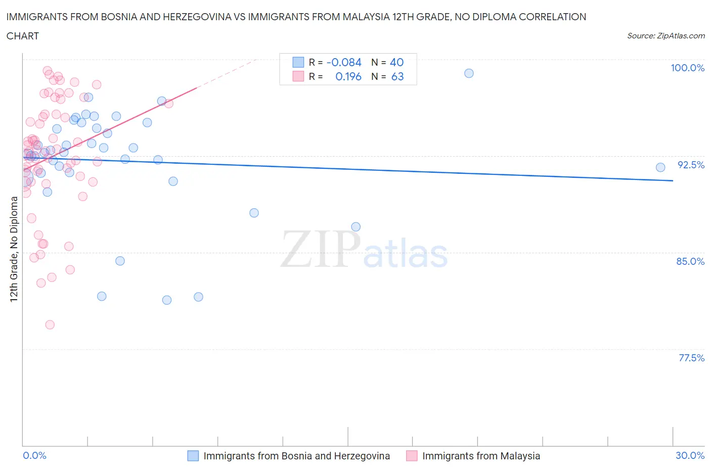 Immigrants from Bosnia and Herzegovina vs Immigrants from Malaysia 12th Grade, No Diploma