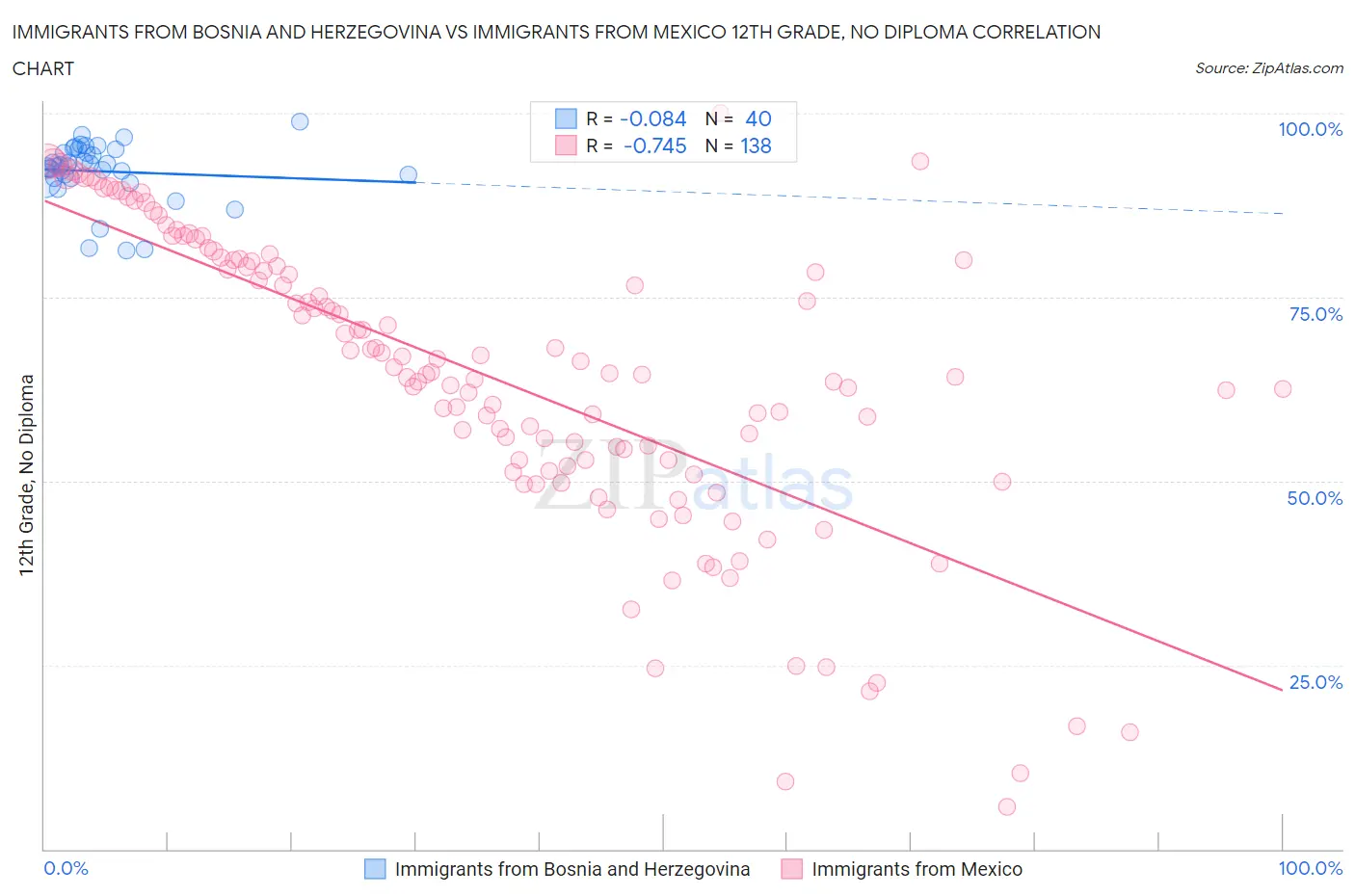 Immigrants from Bosnia and Herzegovina vs Immigrants from Mexico 12th Grade, No Diploma