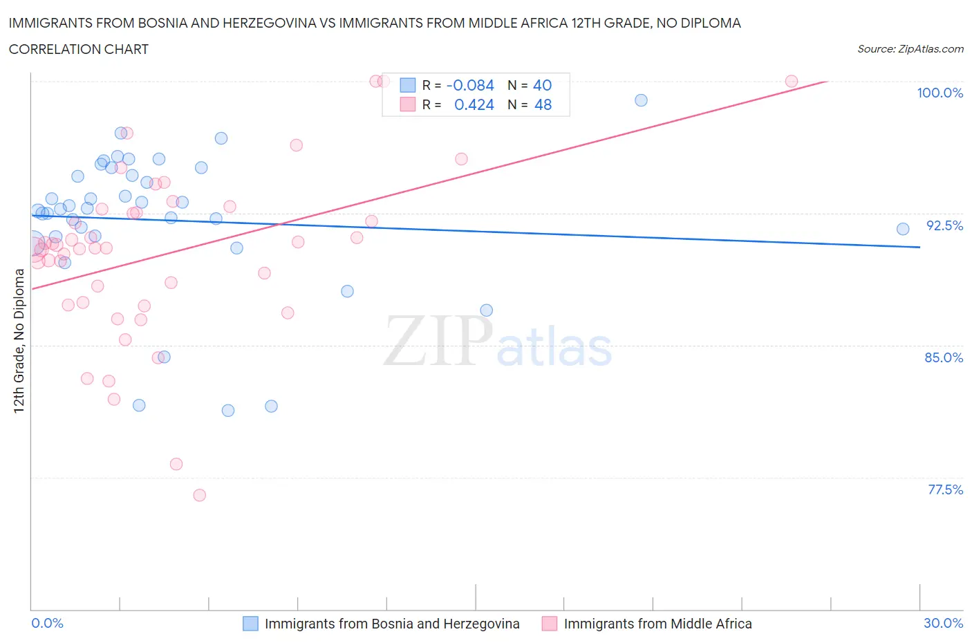 Immigrants from Bosnia and Herzegovina vs Immigrants from Middle Africa 12th Grade, No Diploma