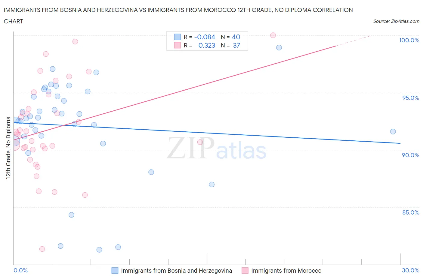 Immigrants from Bosnia and Herzegovina vs Immigrants from Morocco 12th Grade, No Diploma