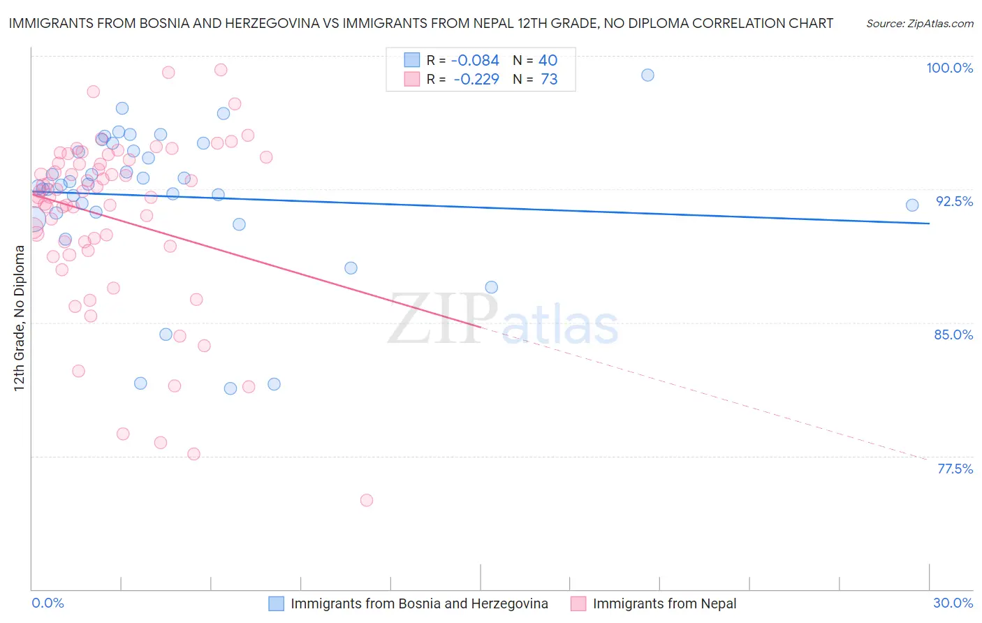 Immigrants from Bosnia and Herzegovina vs Immigrants from Nepal 12th Grade, No Diploma