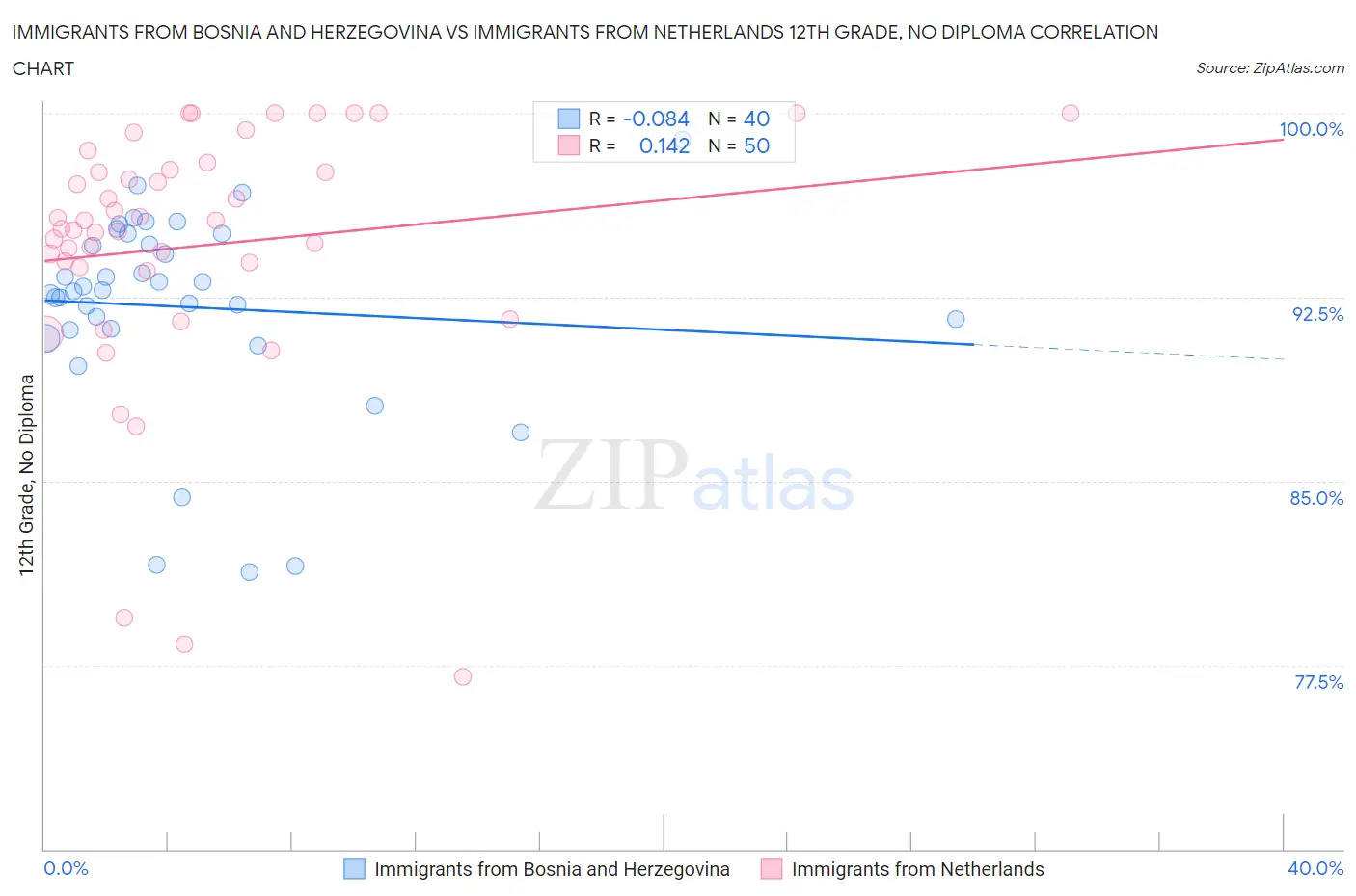 Immigrants from Bosnia and Herzegovina vs Immigrants from Netherlands 12th Grade, No Diploma