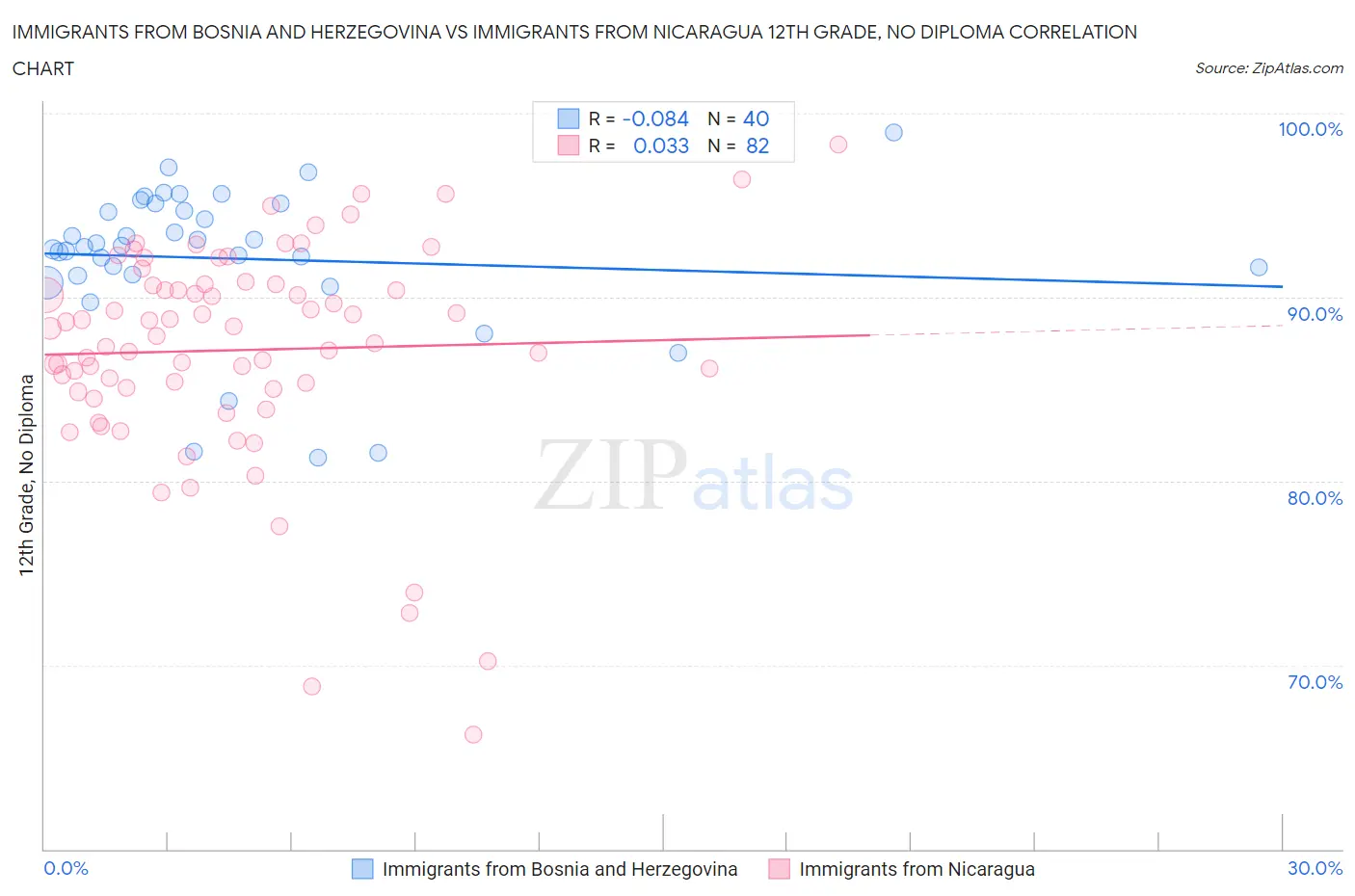 Immigrants from Bosnia and Herzegovina vs Immigrants from Nicaragua 12th Grade, No Diploma
