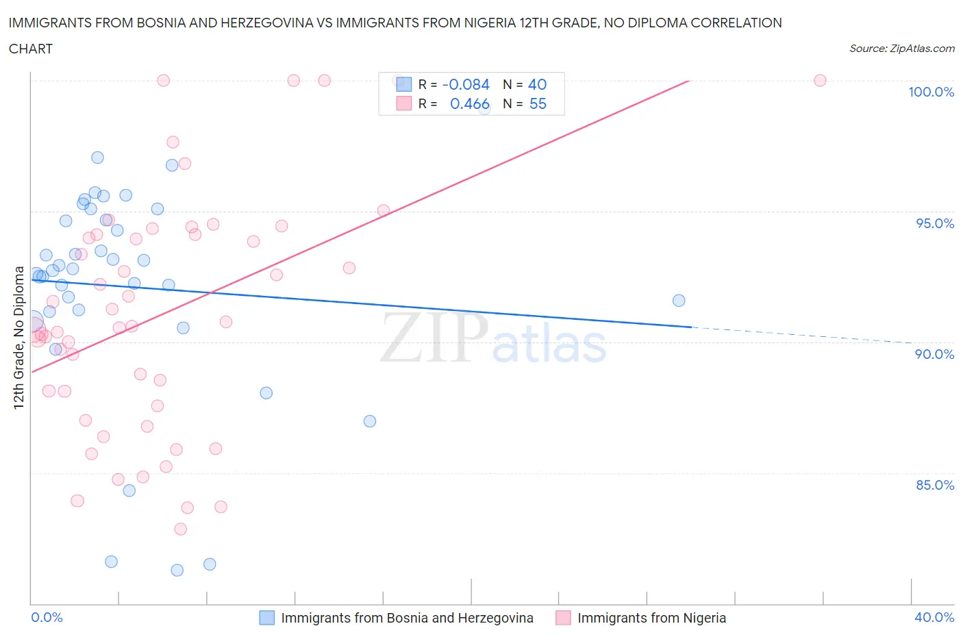 Immigrants from Bosnia and Herzegovina vs Immigrants from Nigeria 12th Grade, No Diploma