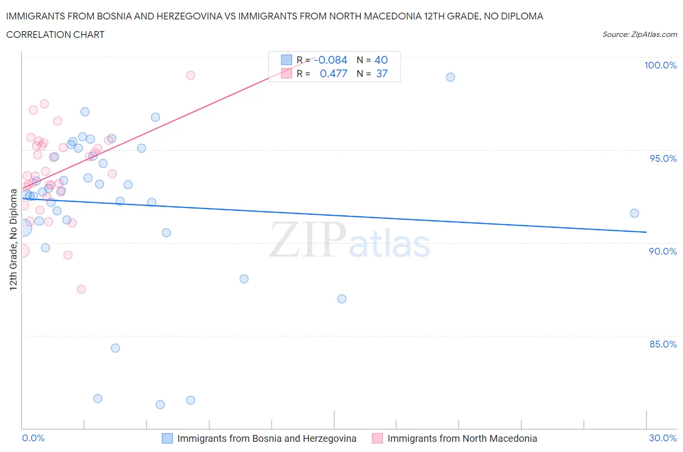 Immigrants from Bosnia and Herzegovina vs Immigrants from North Macedonia 12th Grade, No Diploma