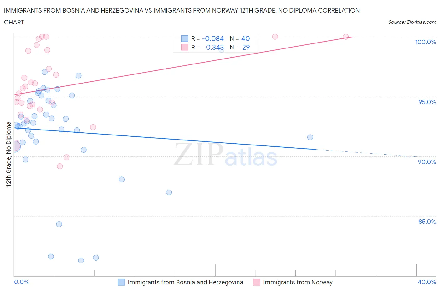 Immigrants from Bosnia and Herzegovina vs Immigrants from Norway 12th Grade, No Diploma