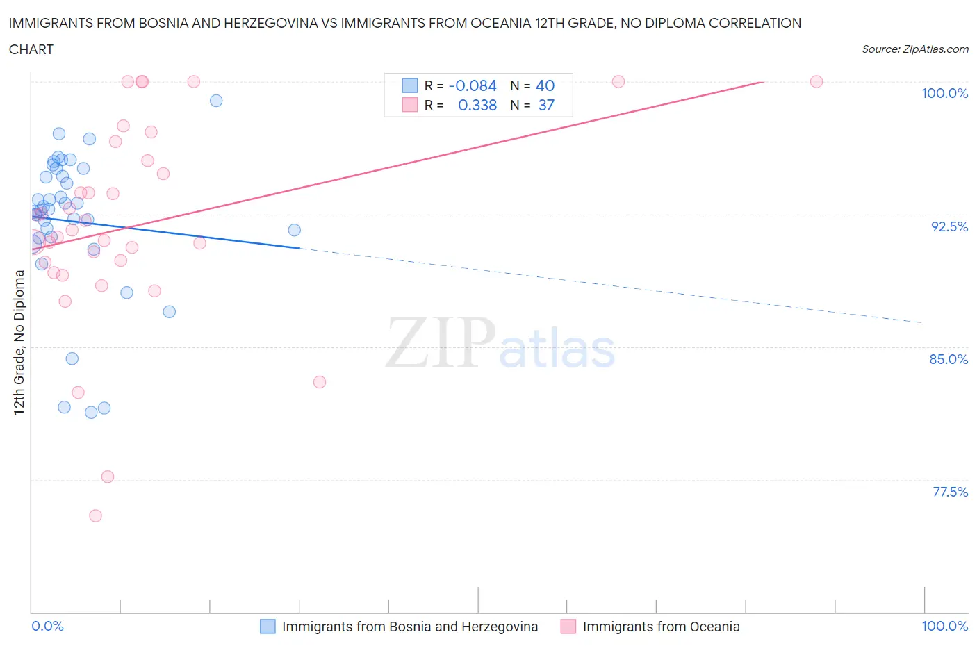 Immigrants from Bosnia and Herzegovina vs Immigrants from Oceania 12th Grade, No Diploma