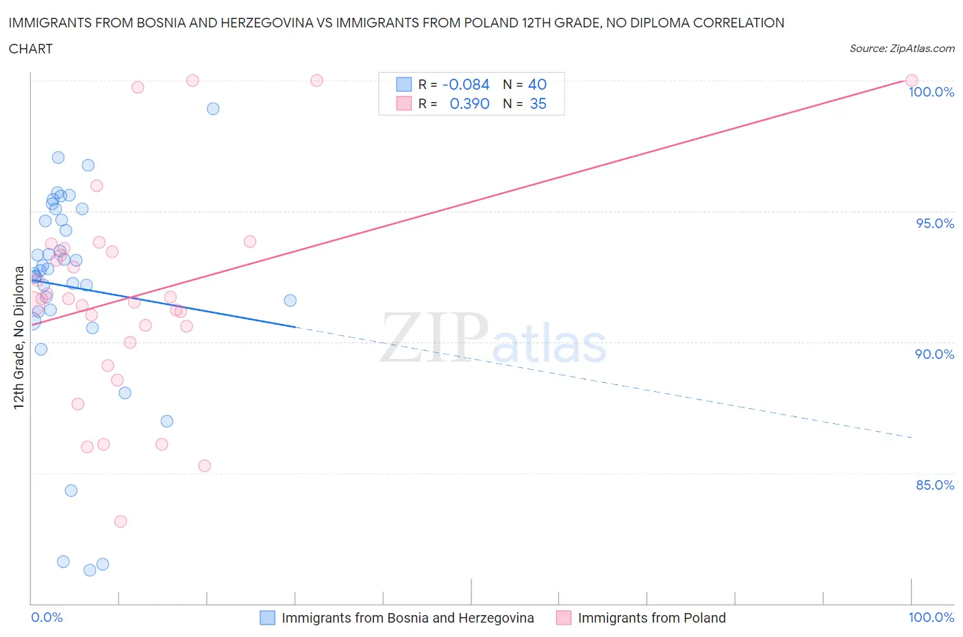 Immigrants from Bosnia and Herzegovina vs Immigrants from Poland 12th Grade, No Diploma