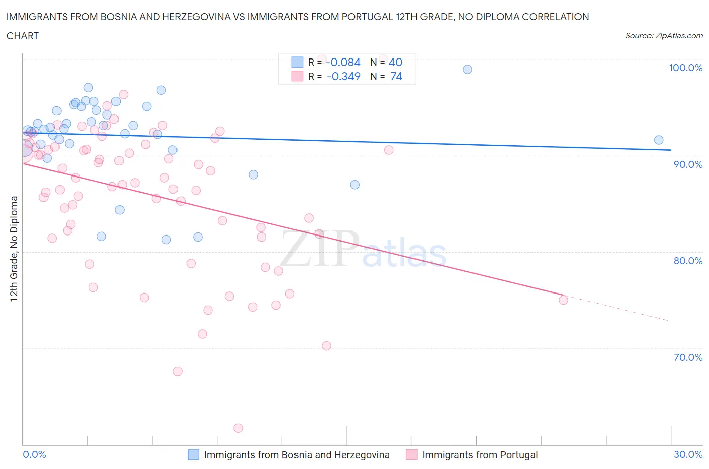 Immigrants from Bosnia and Herzegovina vs Immigrants from Portugal 12th Grade, No Diploma