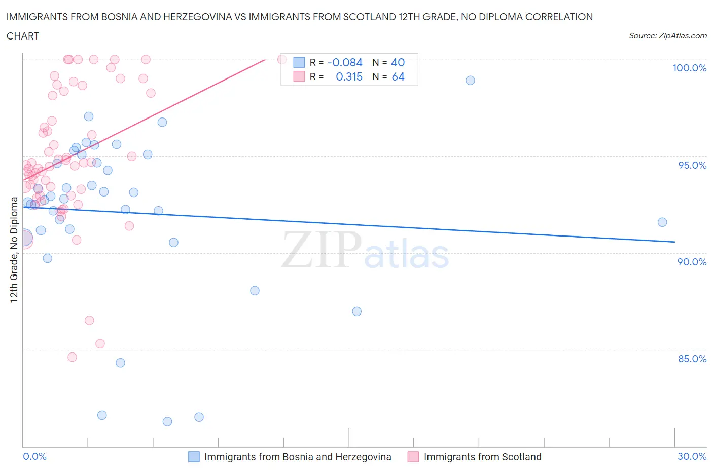 Immigrants from Bosnia and Herzegovina vs Immigrants from Scotland 12th Grade, No Diploma