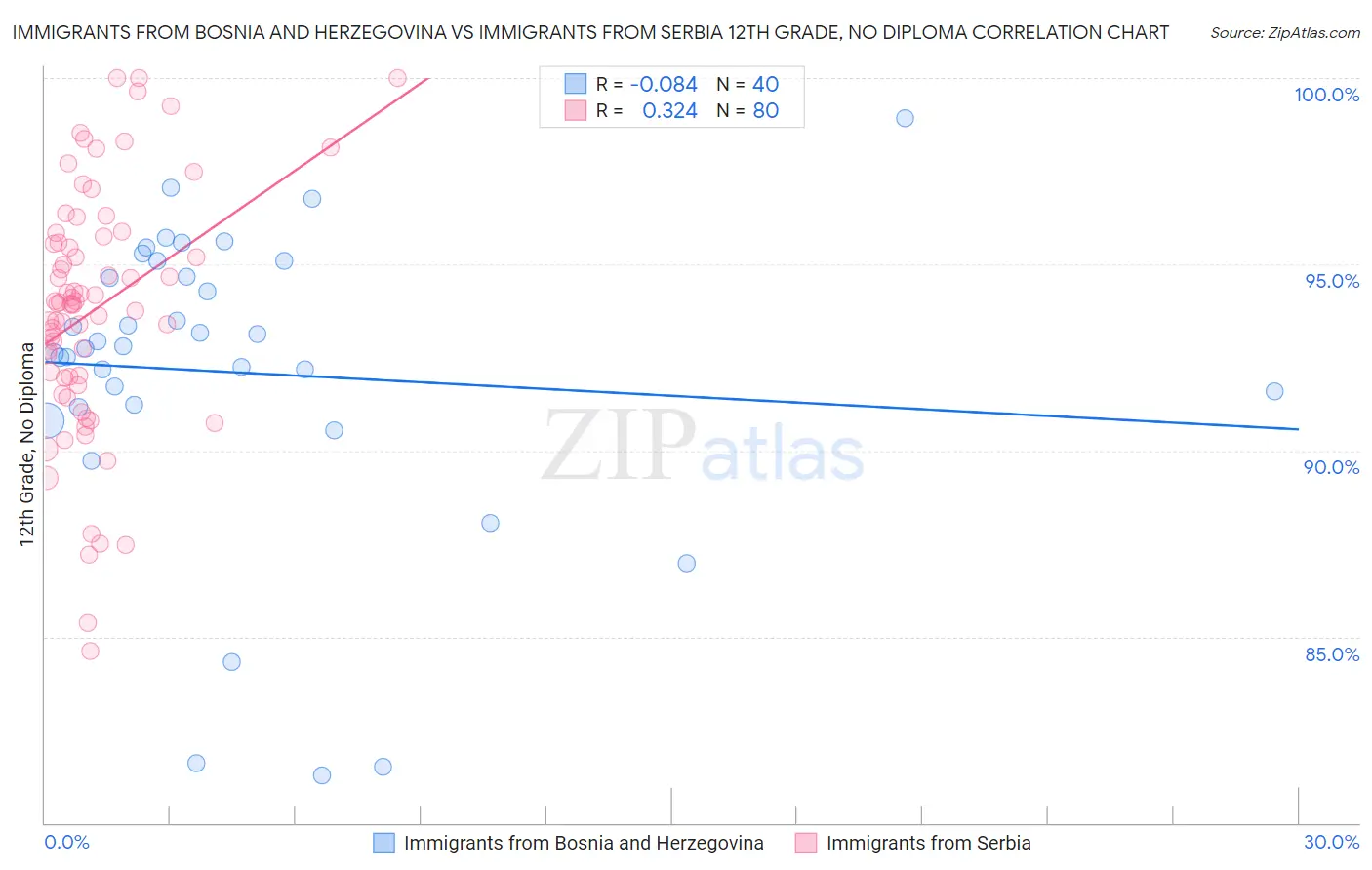 Immigrants from Bosnia and Herzegovina vs Immigrants from Serbia 12th Grade, No Diploma
