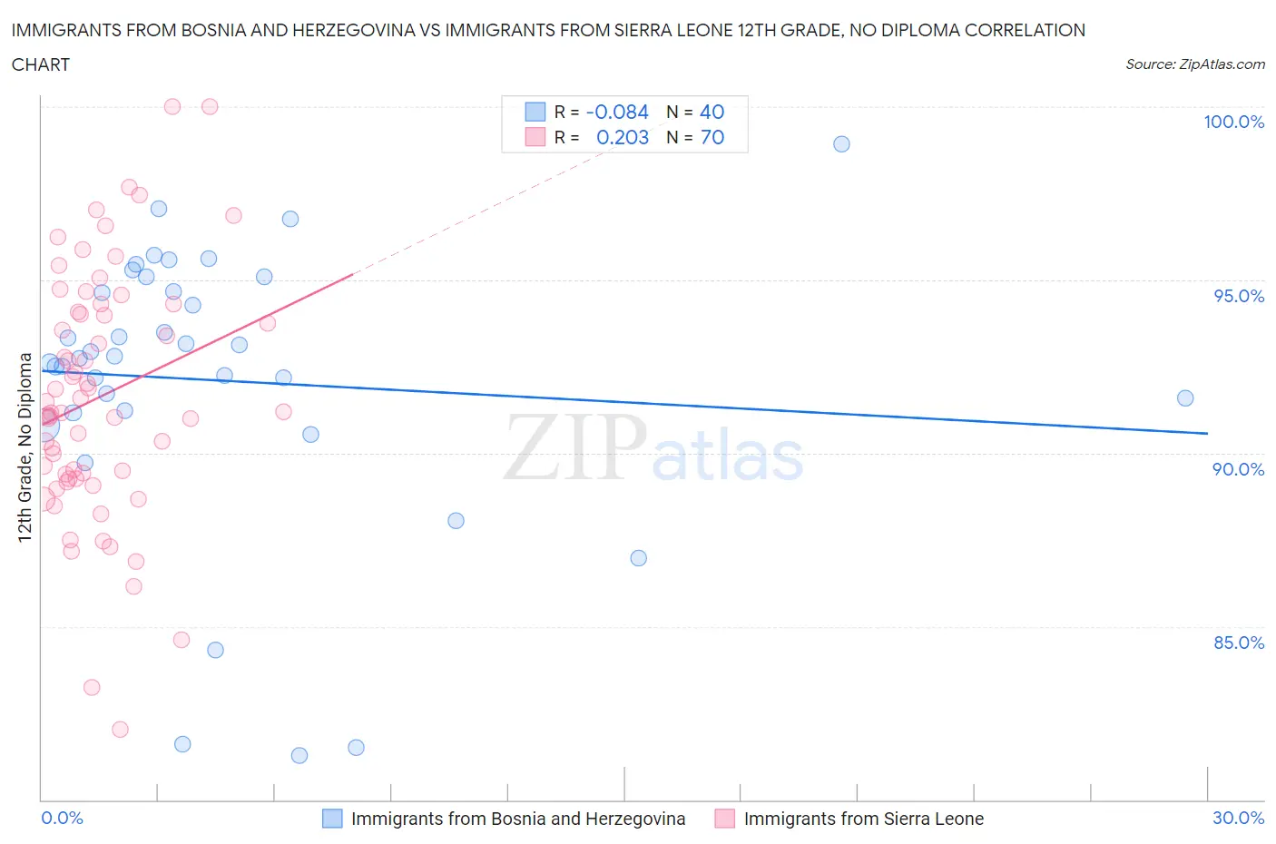 Immigrants from Bosnia and Herzegovina vs Immigrants from Sierra Leone 12th Grade, No Diploma
