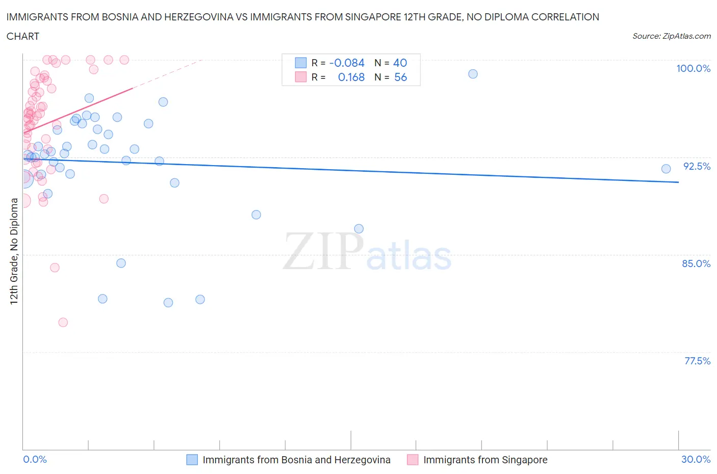 Immigrants from Bosnia and Herzegovina vs Immigrants from Singapore 12th Grade, No Diploma