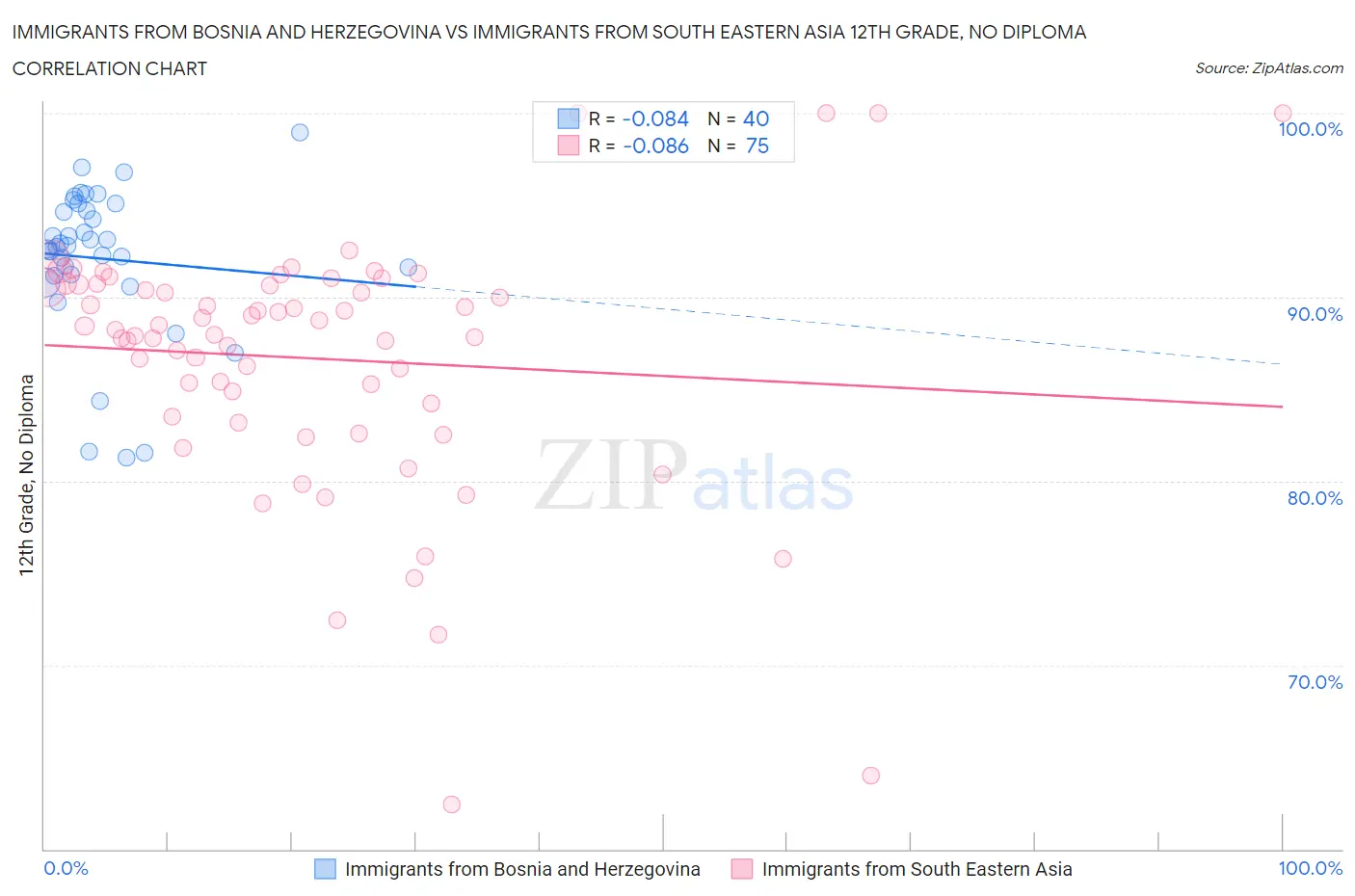 Immigrants from Bosnia and Herzegovina vs Immigrants from South Eastern Asia 12th Grade, No Diploma