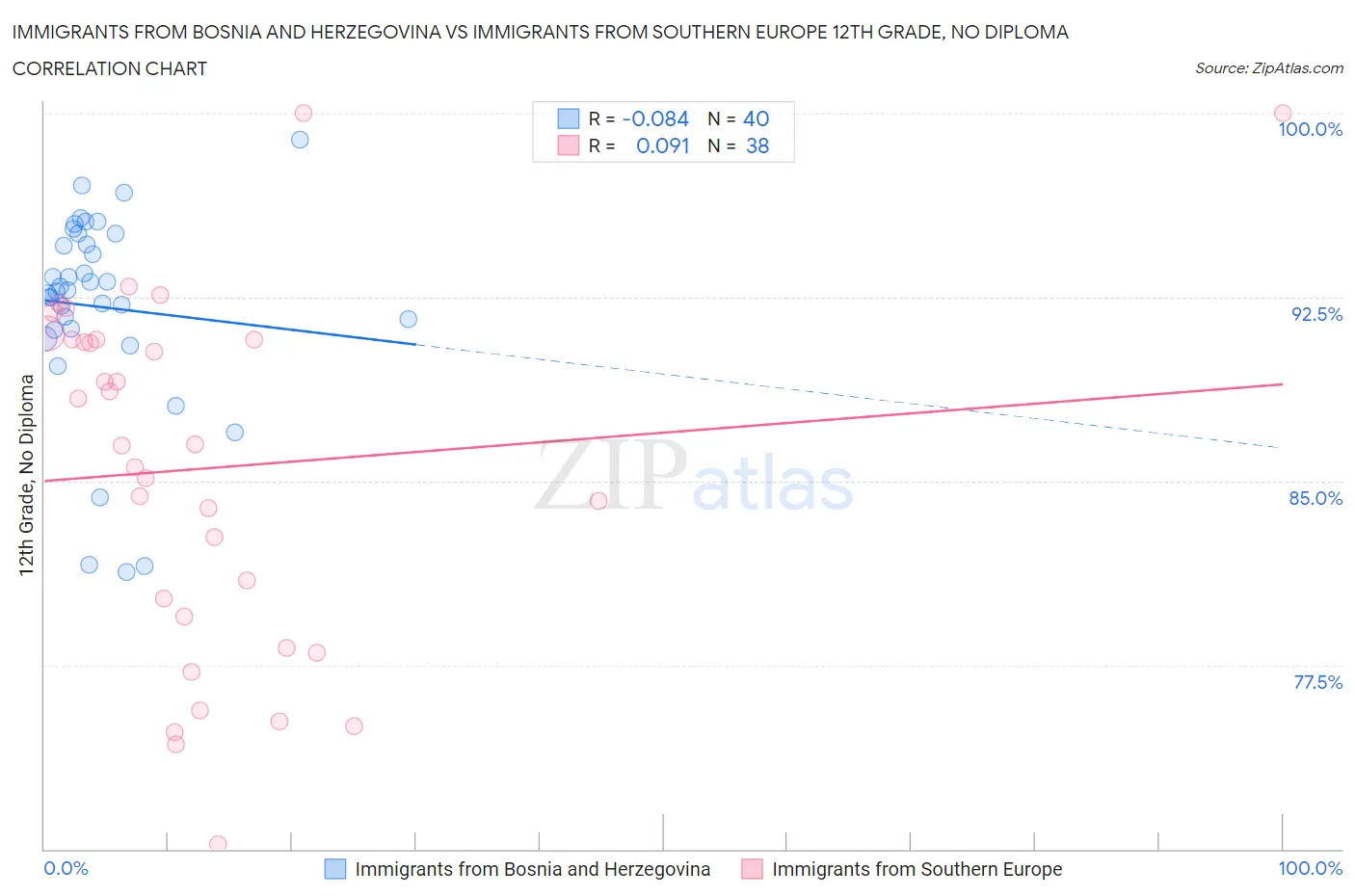 Immigrants from Bosnia and Herzegovina vs Immigrants from Southern Europe 12th Grade, No Diploma