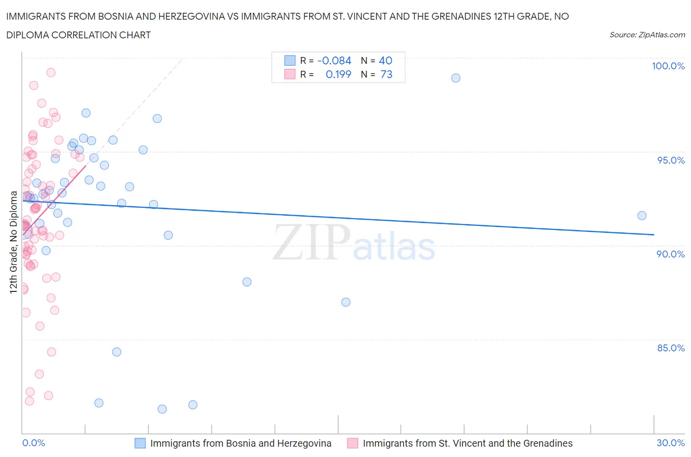Immigrants from Bosnia and Herzegovina vs Immigrants from St. Vincent and the Grenadines 12th Grade, No Diploma