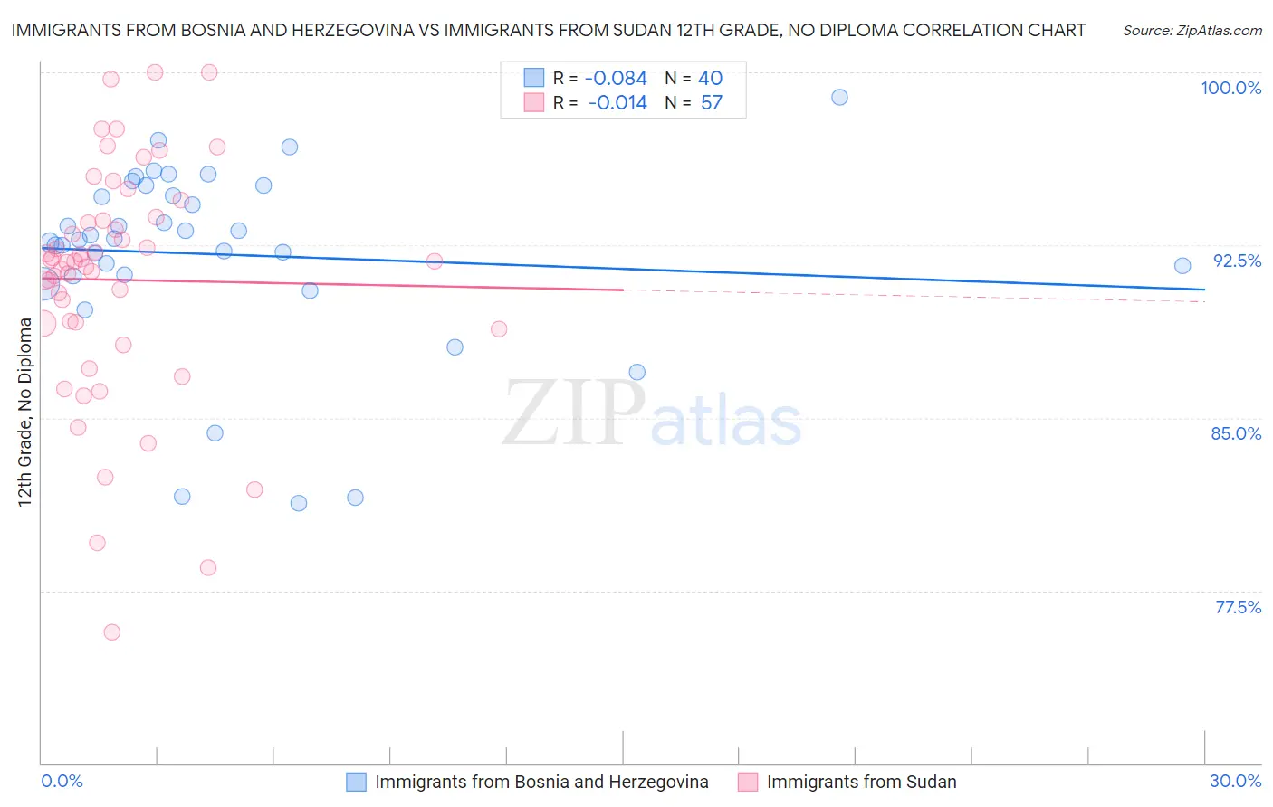 Immigrants from Bosnia and Herzegovina vs Immigrants from Sudan 12th Grade, No Diploma