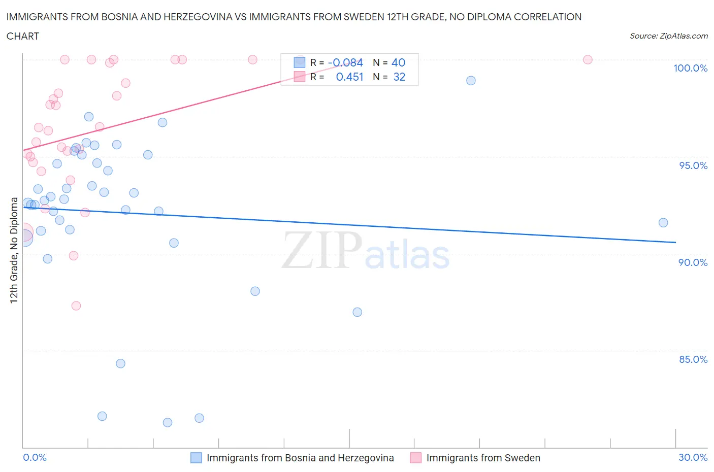 Immigrants from Bosnia and Herzegovina vs Immigrants from Sweden 12th Grade, No Diploma