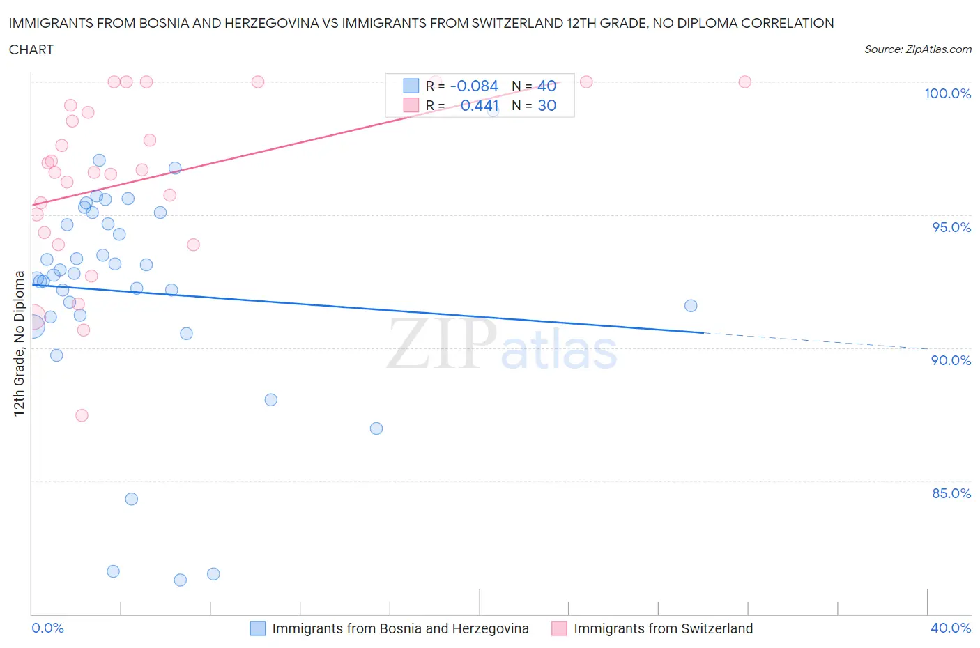 Immigrants from Bosnia and Herzegovina vs Immigrants from Switzerland 12th Grade, No Diploma