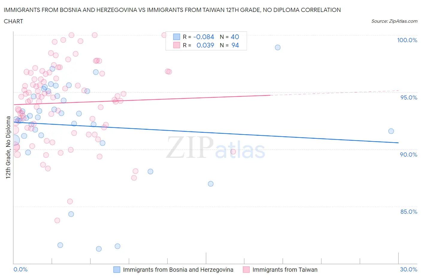 Immigrants from Bosnia and Herzegovina vs Immigrants from Taiwan 12th Grade, No Diploma