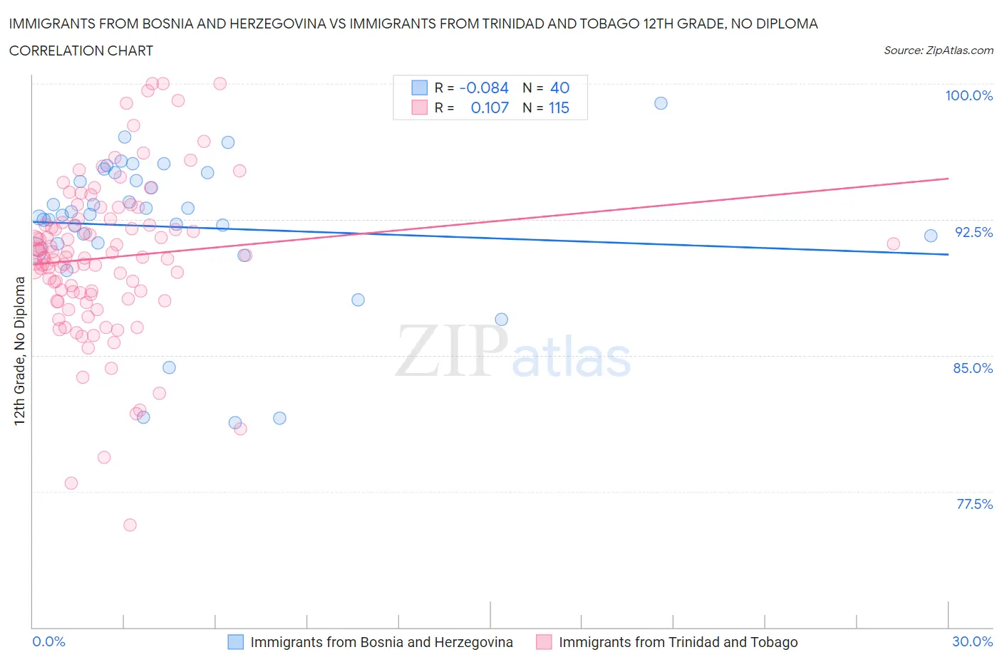 Immigrants from Bosnia and Herzegovina vs Immigrants from Trinidad and Tobago 12th Grade, No Diploma