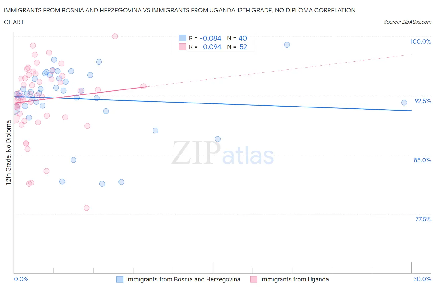 Immigrants from Bosnia and Herzegovina vs Immigrants from Uganda 12th Grade, No Diploma