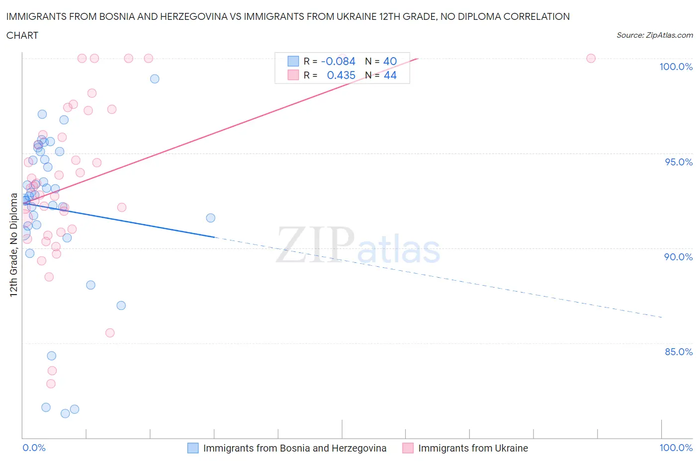 Immigrants from Bosnia and Herzegovina vs Immigrants from Ukraine 12th Grade, No Diploma