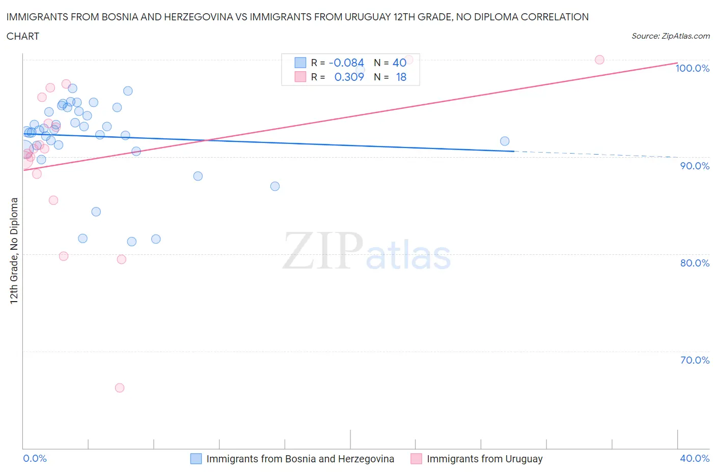Immigrants from Bosnia and Herzegovina vs Immigrants from Uruguay 12th Grade, No Diploma