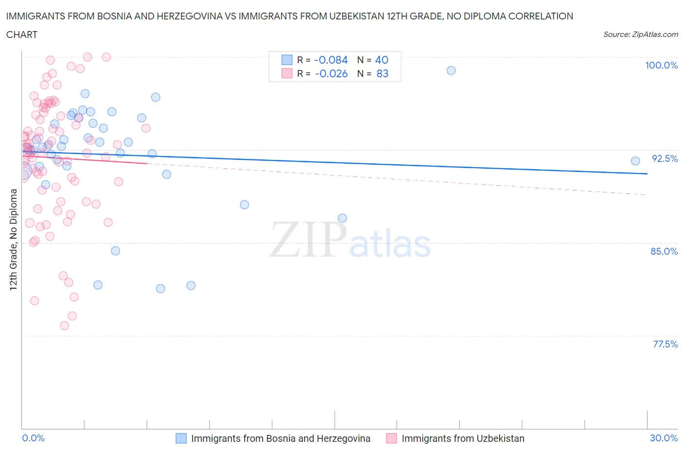 Immigrants from Bosnia and Herzegovina vs Immigrants from Uzbekistan 12th Grade, No Diploma