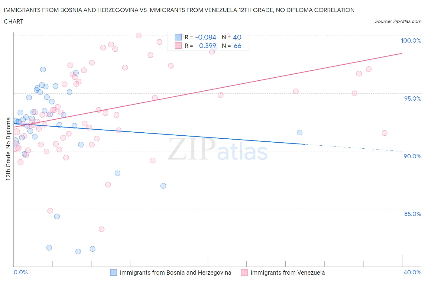 Immigrants from Bosnia and Herzegovina vs Immigrants from Venezuela 12th Grade, No Diploma