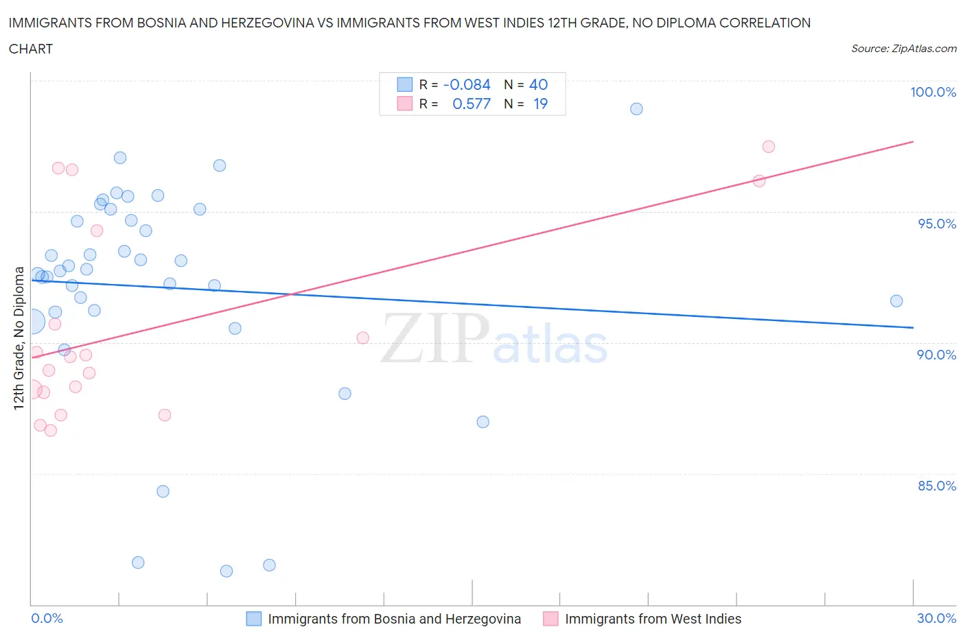 Immigrants from Bosnia and Herzegovina vs Immigrants from West Indies 12th Grade, No Diploma