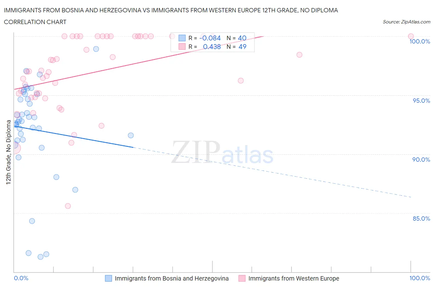 Immigrants from Bosnia and Herzegovina vs Immigrants from Western Europe 12th Grade, No Diploma