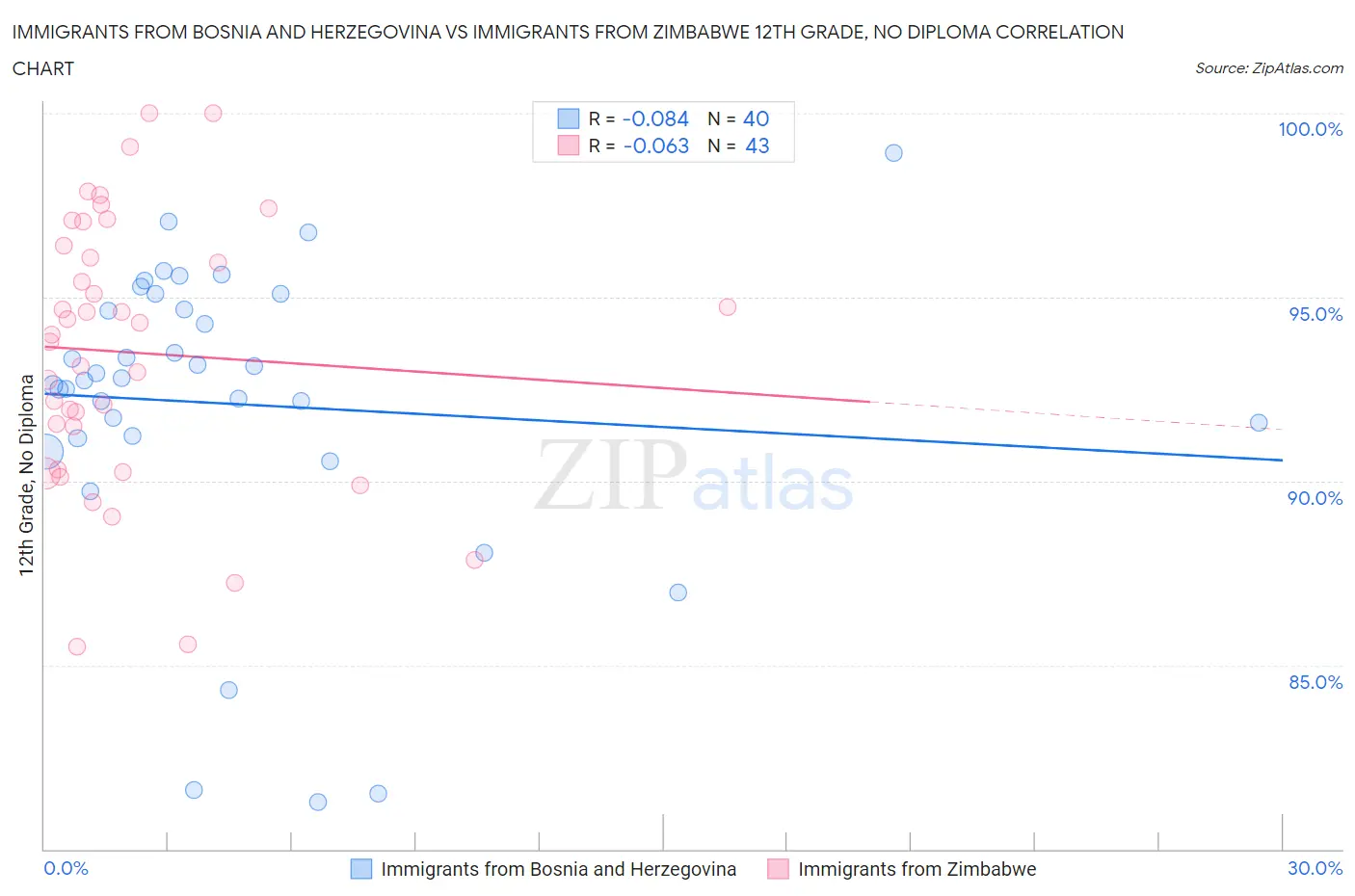 Immigrants from Bosnia and Herzegovina vs Immigrants from Zimbabwe 12th Grade, No Diploma