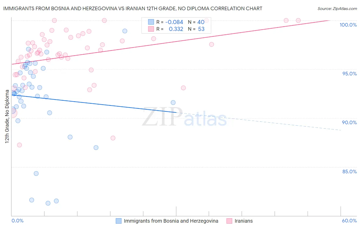 Immigrants from Bosnia and Herzegovina vs Iranian 12th Grade, No Diploma