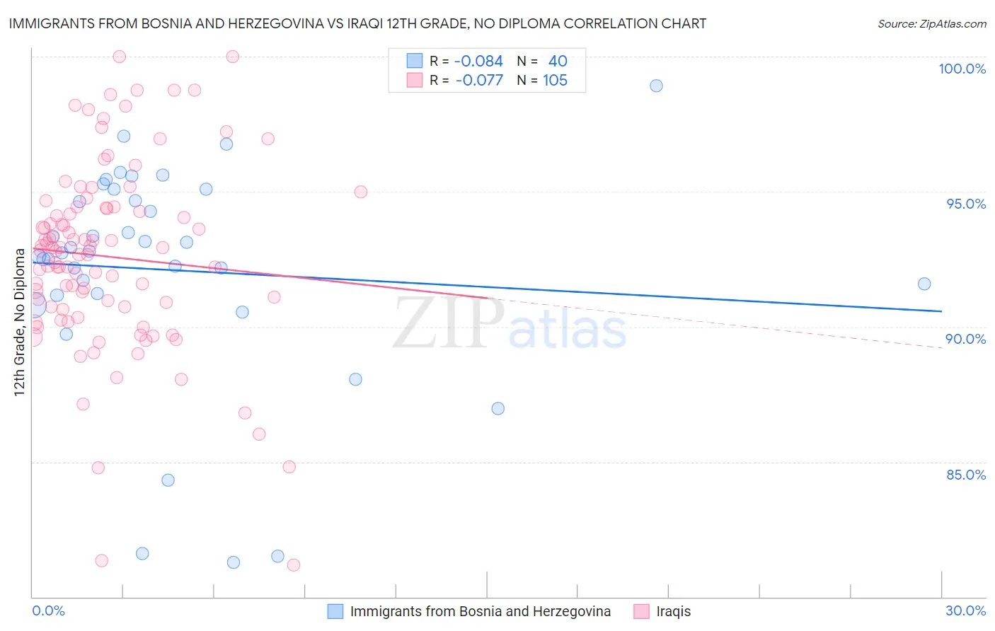 Immigrants from Bosnia and Herzegovina vs Iraqi 12th Grade, No Diploma
