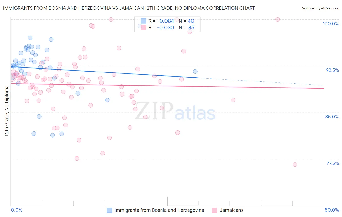 Immigrants from Bosnia and Herzegovina vs Jamaican 12th Grade, No Diploma