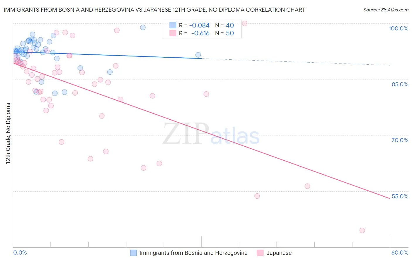 Immigrants from Bosnia and Herzegovina vs Japanese 12th Grade, No Diploma