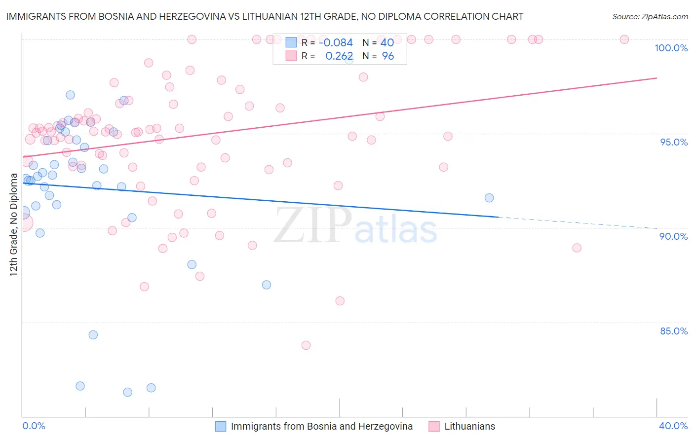 Immigrants from Bosnia and Herzegovina vs Lithuanian 12th Grade, No Diploma