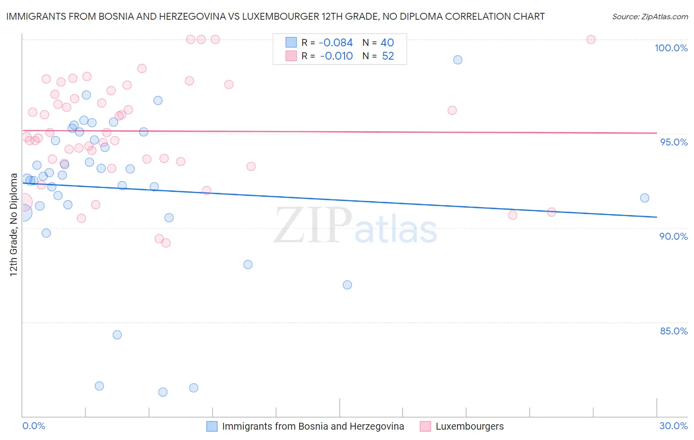 Immigrants from Bosnia and Herzegovina vs Luxembourger 12th Grade, No Diploma