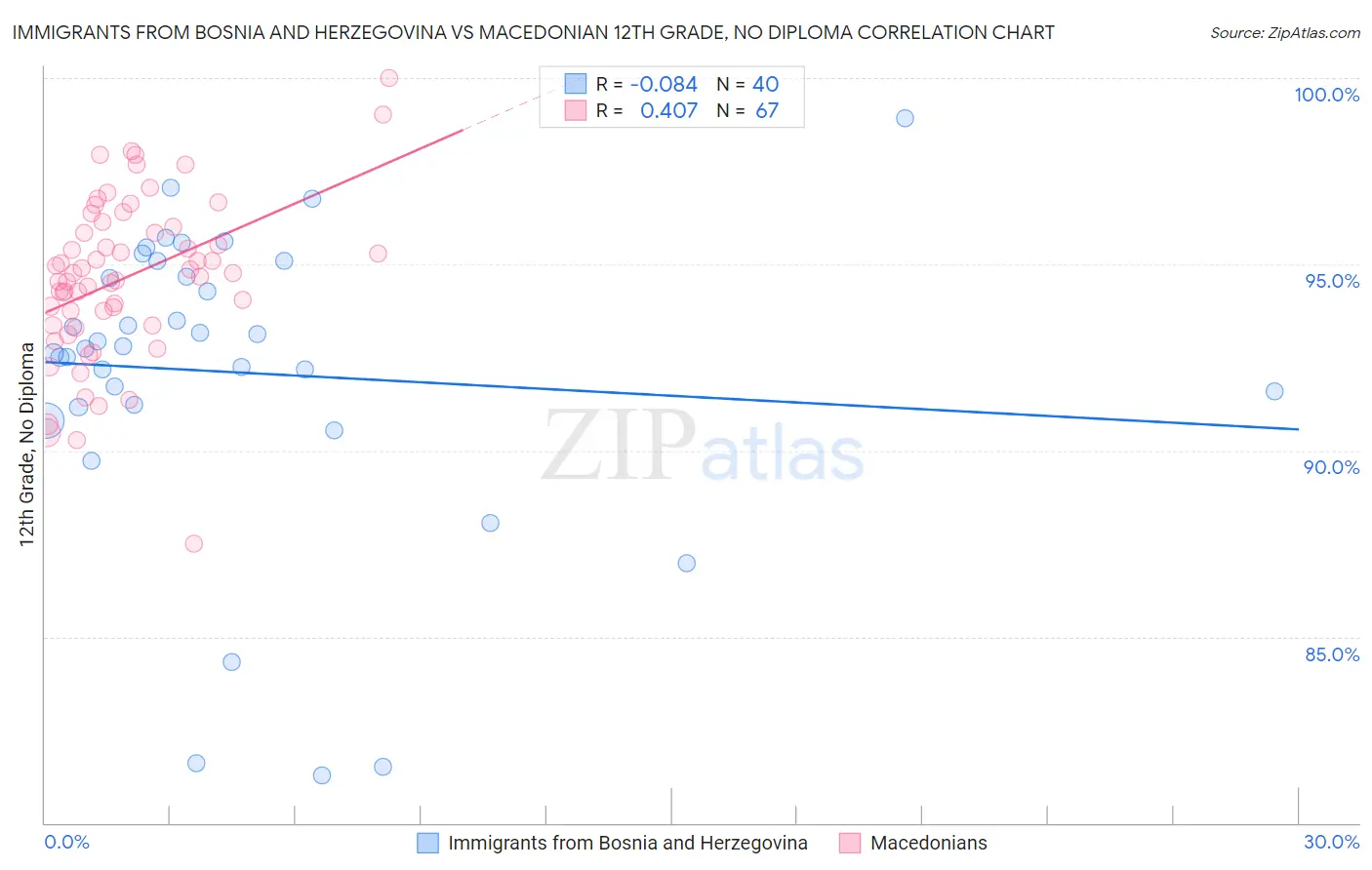 Immigrants from Bosnia and Herzegovina vs Macedonian 12th Grade, No Diploma