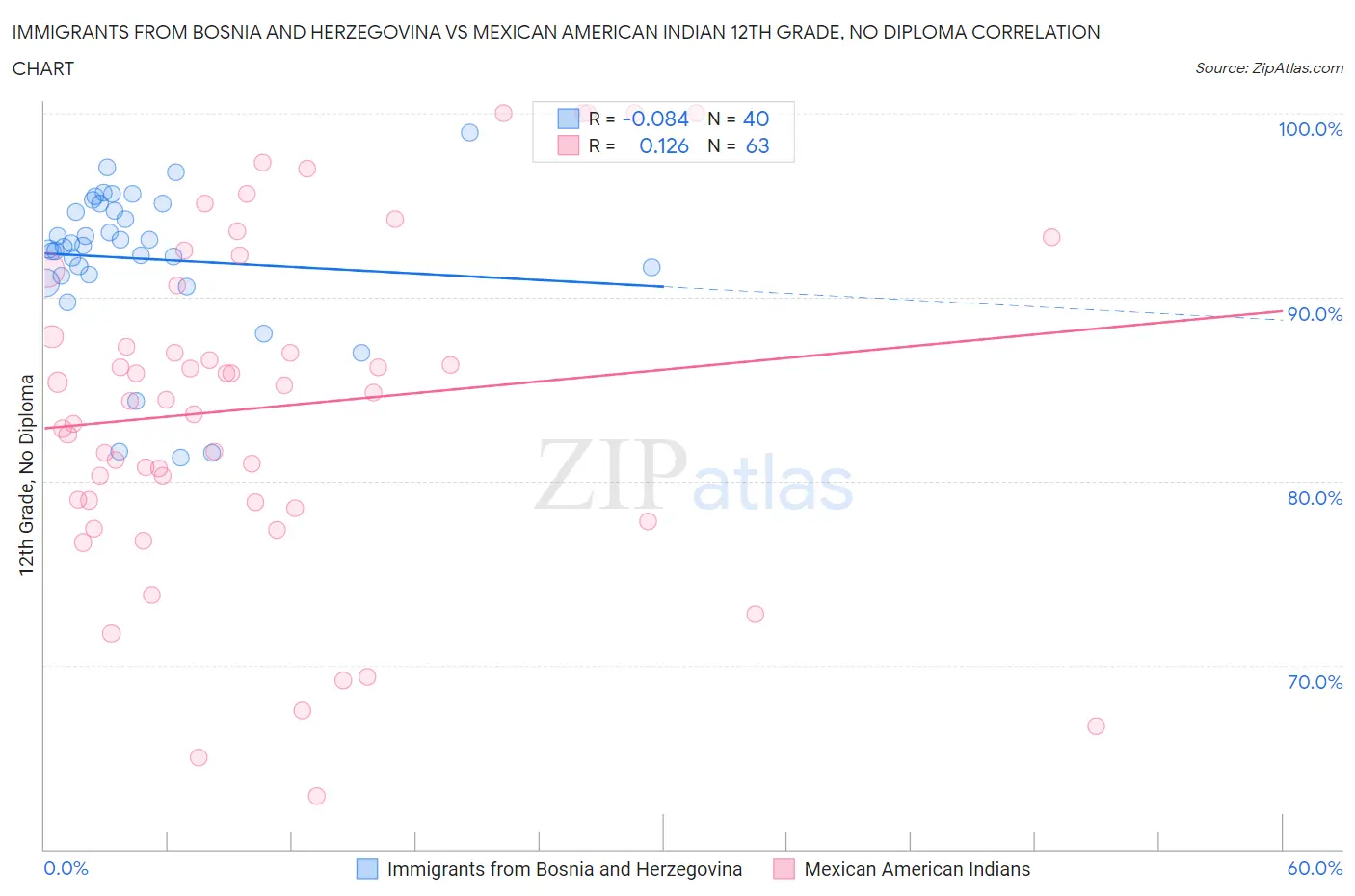 Immigrants from Bosnia and Herzegovina vs Mexican American Indian 12th Grade, No Diploma