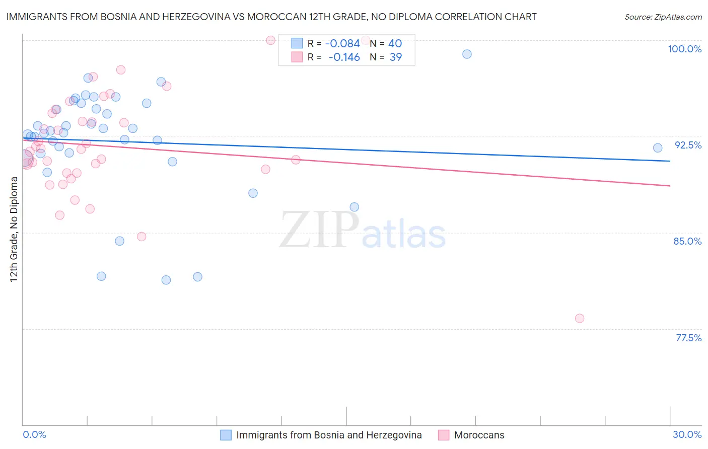 Immigrants from Bosnia and Herzegovina vs Moroccan 12th Grade, No Diploma