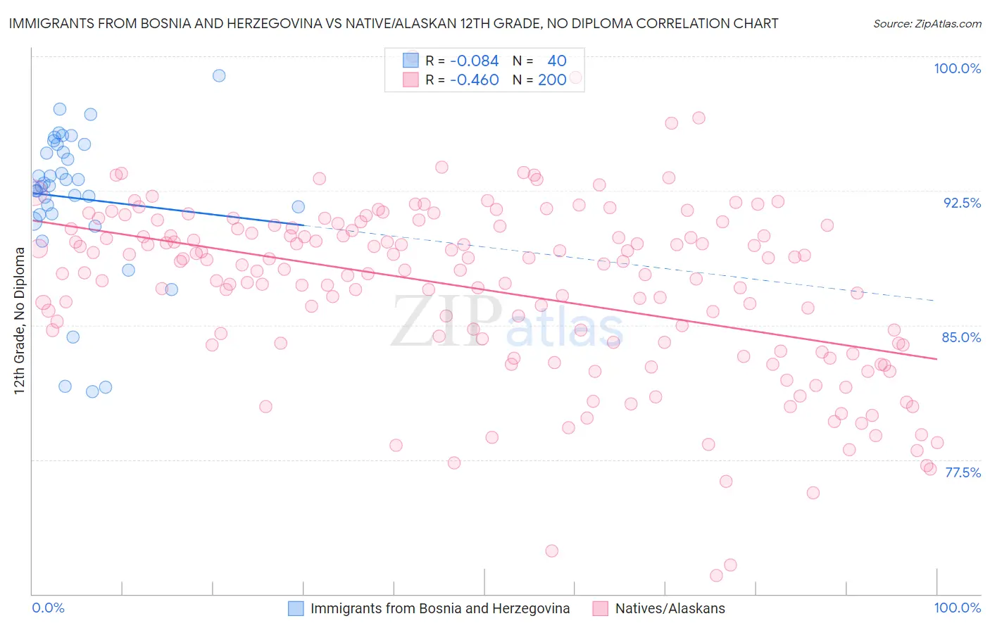 Immigrants from Bosnia and Herzegovina vs Native/Alaskan 12th Grade, No Diploma