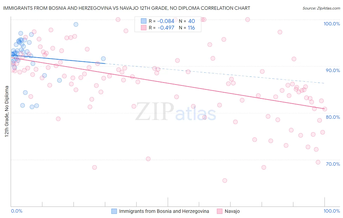 Immigrants from Bosnia and Herzegovina vs Navajo 12th Grade, No Diploma