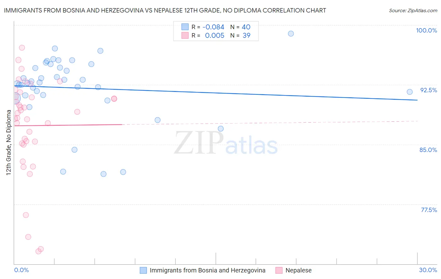 Immigrants from Bosnia and Herzegovina vs Nepalese 12th Grade, No Diploma