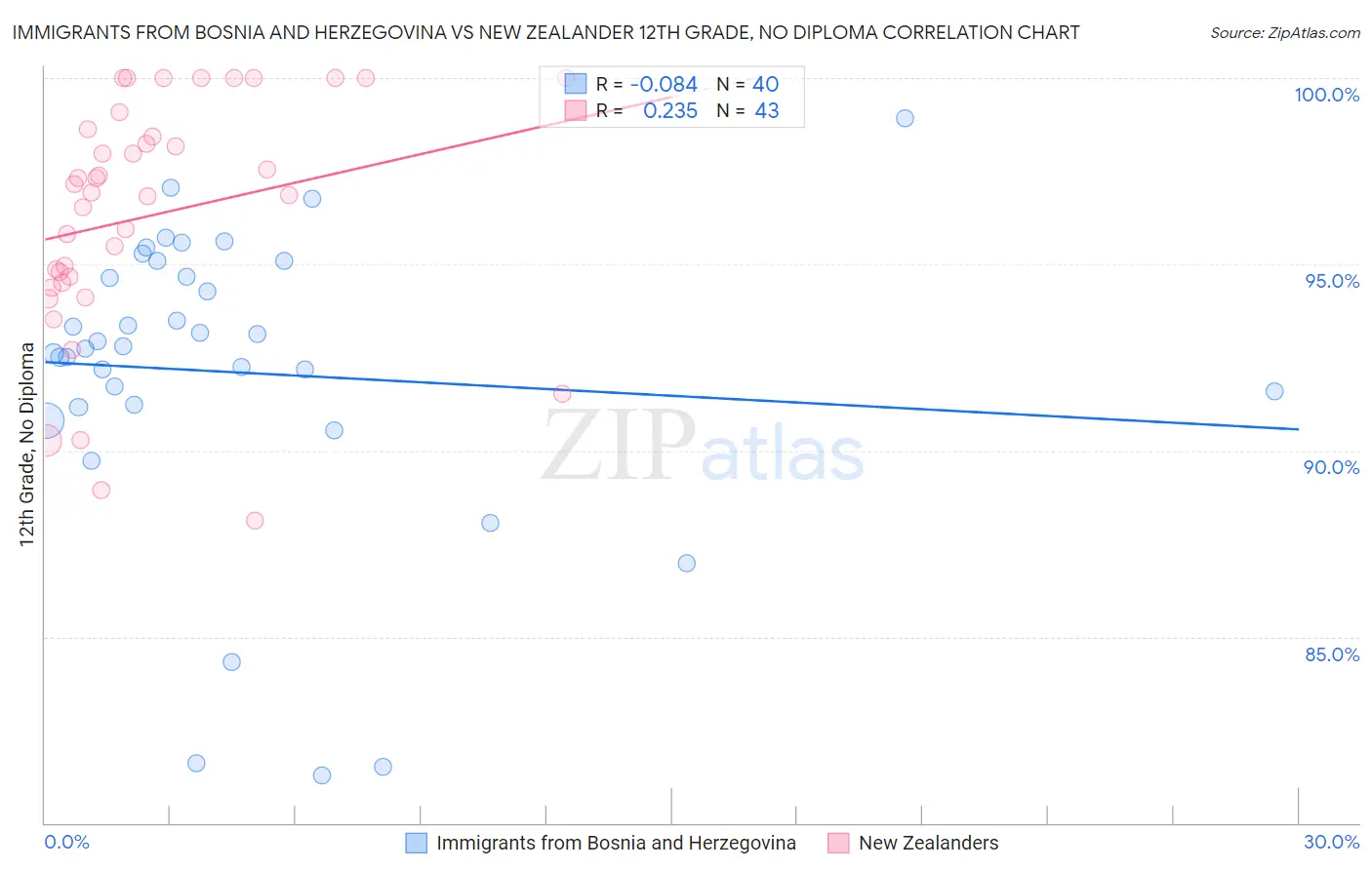 Immigrants from Bosnia and Herzegovina vs New Zealander 12th Grade, No Diploma